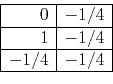 \begin{displaymath}\begin{array}{\vert r\vert r\vert} \hline 0 & -1/4 \\ \hline 1 & -1/4 \\ \hline -1/4 & -1/4 \\ \hline \end{array}\end{displaymath}