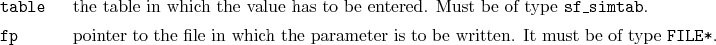 \begin{desclist}{\tt }{\quad}[\tt table]
\setlength \itemsep{0pt}
\item[table...
...he parameter is to be written. It must be of type \texttt{FILE*}.
\end{desclist}